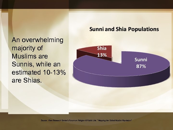 An overwhelming majority of Muslims are Sunnis, while an estimated 10 -13% are Shias.