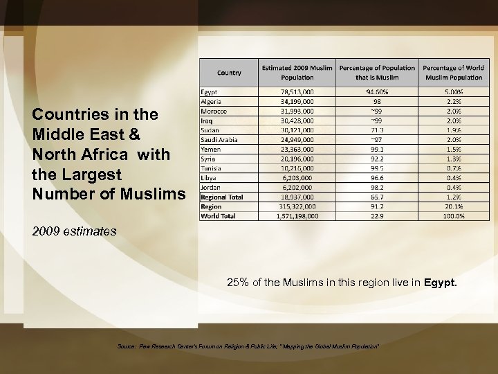 Countries in the Middle East & North Africa with the Largest Number of Muslims