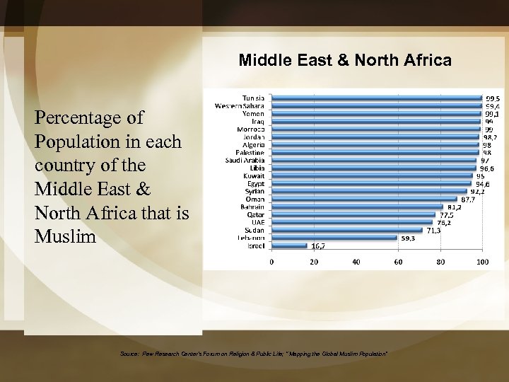 Middle East & North Africa Percentage of Population in each country of the Middle