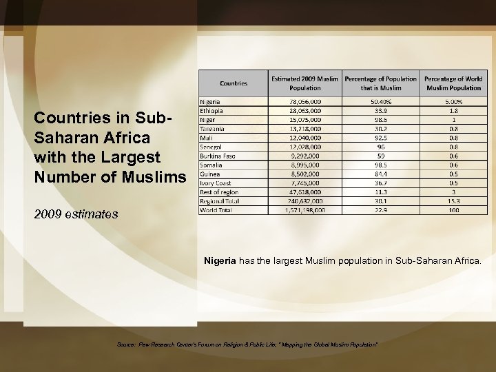 Countries in Sub. Saharan Africa with the Largest Number of Muslims 2009 estimates Nigeria