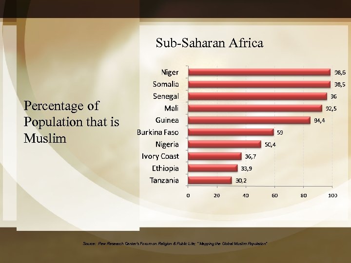 Sub-Saharan Africa Percentage of Population that is Muslim Source: Pew Research Center's Forum on