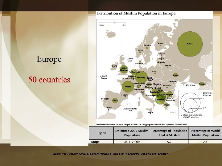 Europe 50 countries Source: Pew Research Center's Forum on Religion & Public Life; “