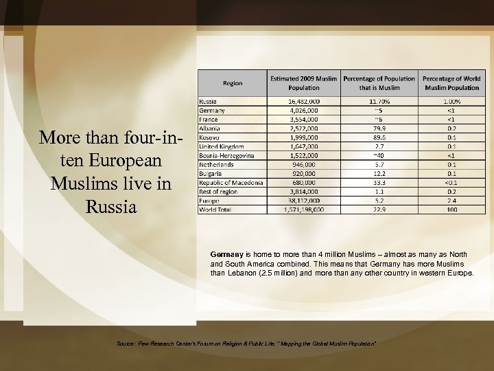 More than four-inten European Muslims live in Russia Germany is home to more than