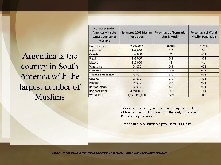 Argentina is the country in South America with the largest number of Muslims Brazil