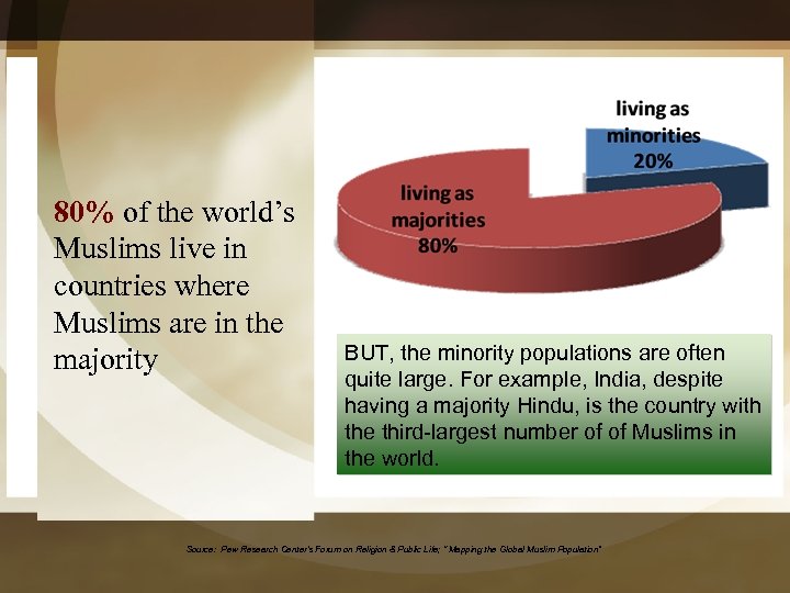 80% of the world’s Muslims live in countries where Muslims are in the majority