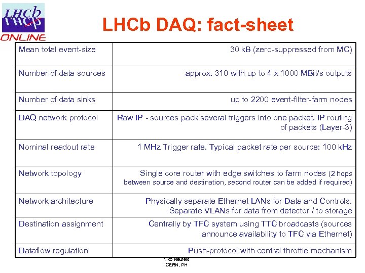 LHCb DAQ: fact-sheet Mean total event-size Number of data sources 30 k. B (zero-suppressed