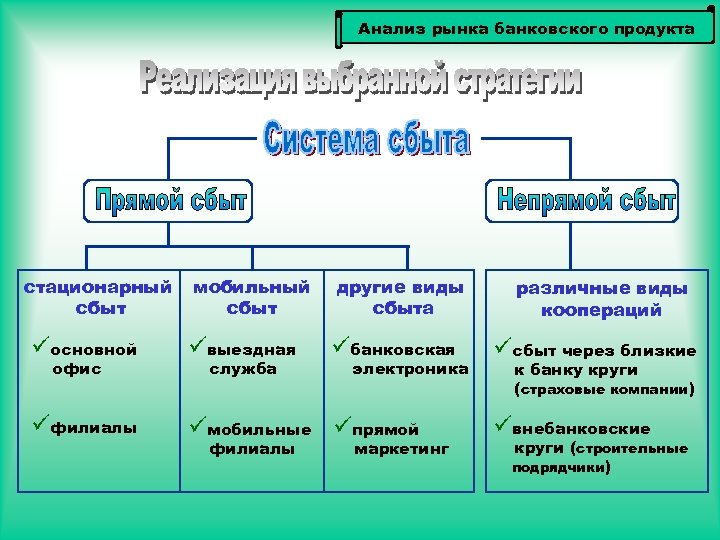 Анализ рынка банковского продукта стационарный сбыт мобильный сбыт другие виды сбыта üосновной üвыездная üфилиалы