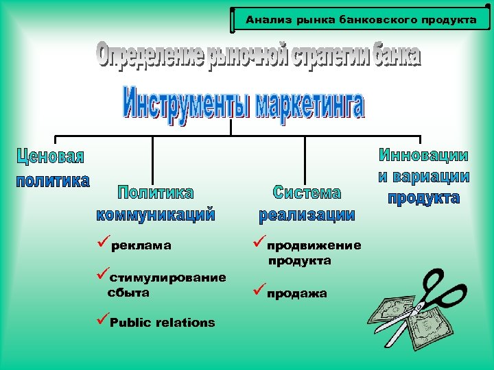 Анализ рынка банковского продукта üреклама üстимулирование сбыта üPublic relations üпродвижение продукта üпродажа 