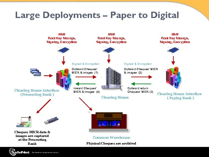 Large Deployments – Paper to Digital HSM Root Key Storage, Signing, Encryption Signed &