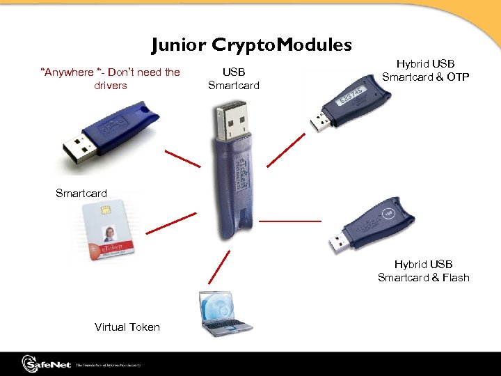 Junior Crypto. Modules “Anywhere “- Don’t need the drivers USB Smartcard Hybrid USB Smartcard