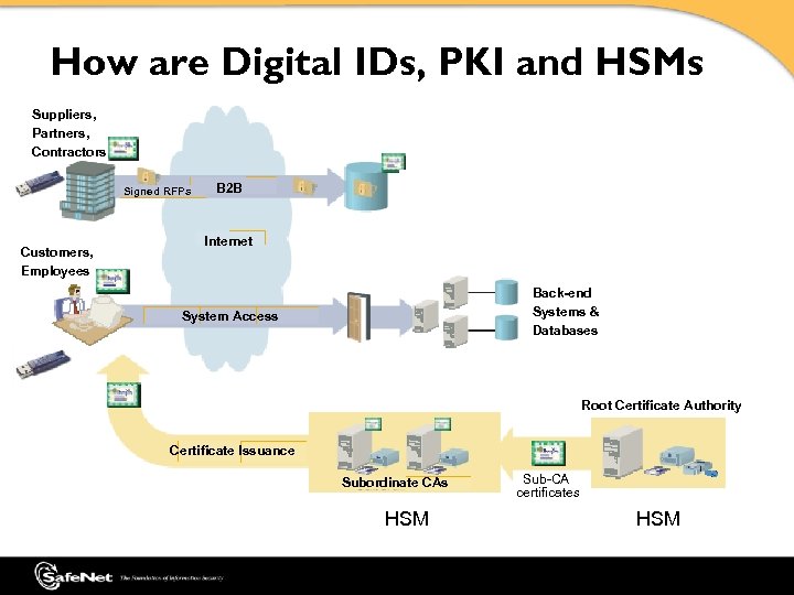 How are Digital IDs, PKI and HSMs Used? Suppliers, Partners, Contractors Signed RFPs Customers,
