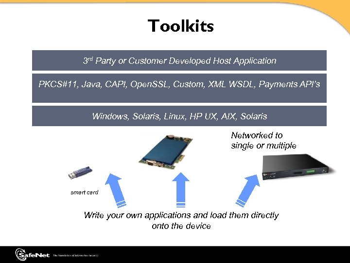 Toolkits 3 rd Party or Customer Developed Host Application PKCS#11, Java, CAPI, Open. SSL,