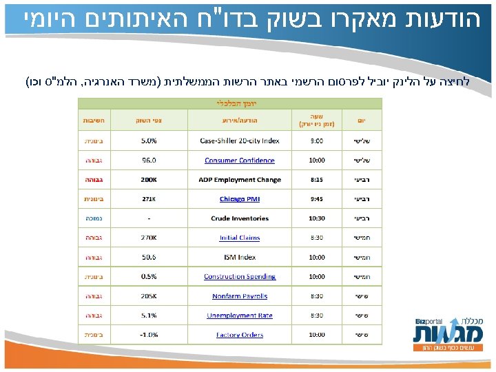  הודעות מאקרו בשוק בדו