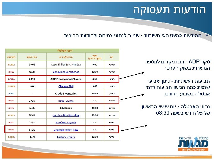  הודעות תעסוקה • ההודעות כמעט הכי חשובות - שניות לנתוני צמיחה ולהודעת הריבית