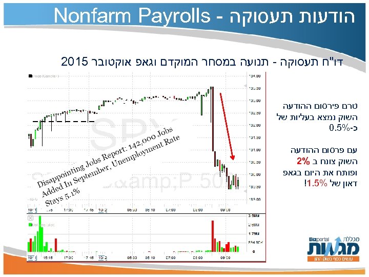  הודעות תעסוקה - Nonfarm Payrolls דו