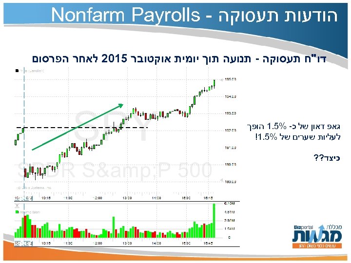  הודעות תעסוקה - Nonfarm Payrolls דו