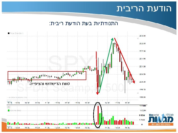  הודעת הריבית התנודתיות בעת הודעת ריבית: טווח הדישדוש והציפייה 