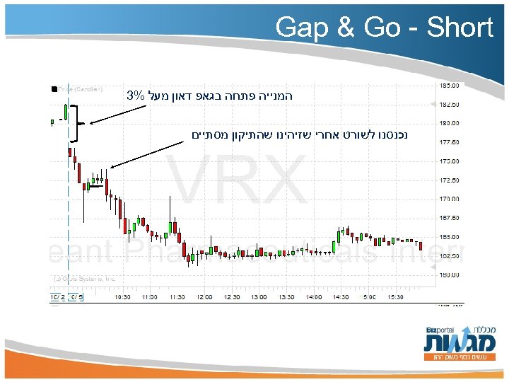 Gap & Go - Short המנייה פתחה בגאפ דאון מעל %3 נכנסנו לשורט