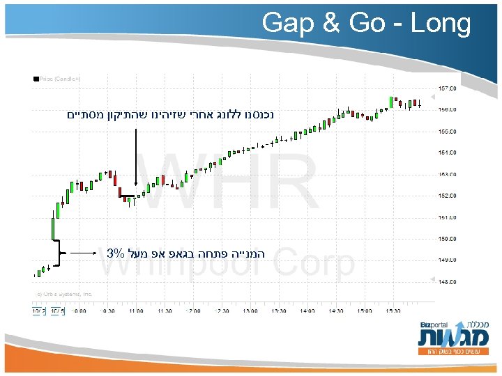  Gap & Go - Long נכנסנו ללונג אחרי שזיהינו שהתיקון מסתיים המנייה פתחה