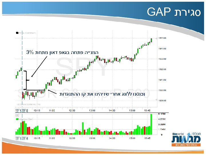  סגירת GAP המנייה פתחה בגאפ דאון מתחת %3 נכנסנו ללונג אחרי שזיהינו את