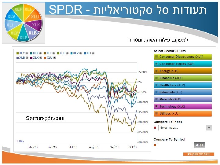  תעודות סל סקטוריאליות - SPDR למעקב, פילוח השוק, ומסחר! Sectorspdr. com 