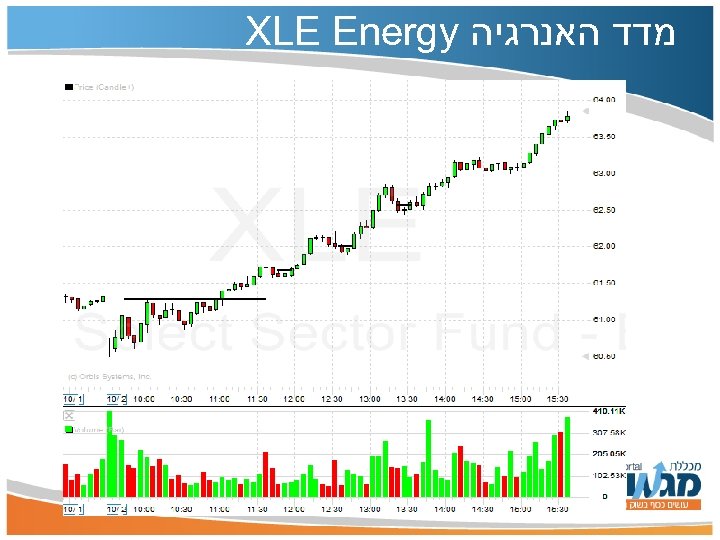  מדד האנרגיה XLE Energy 