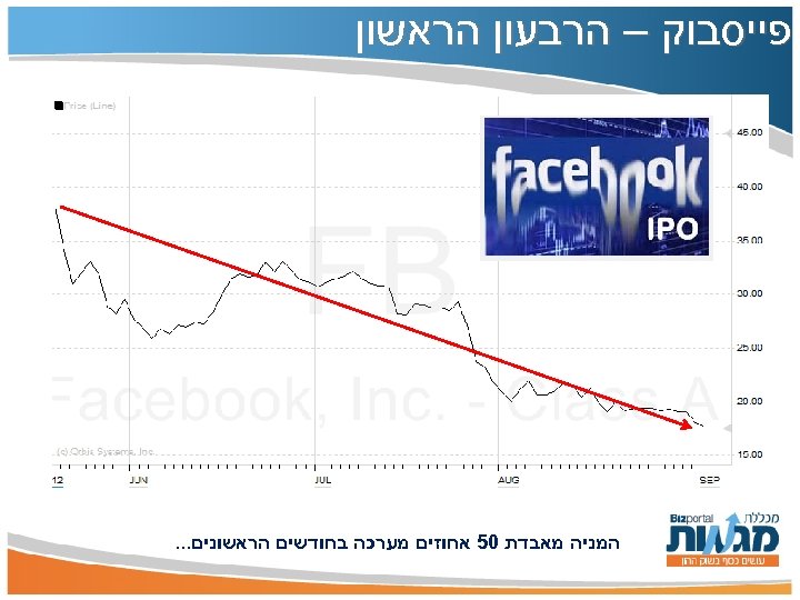  פייסבוק – הרבעון הראשון המניה מאבדת 05 אחוזים מערכה בחודשים הראשונים. . .