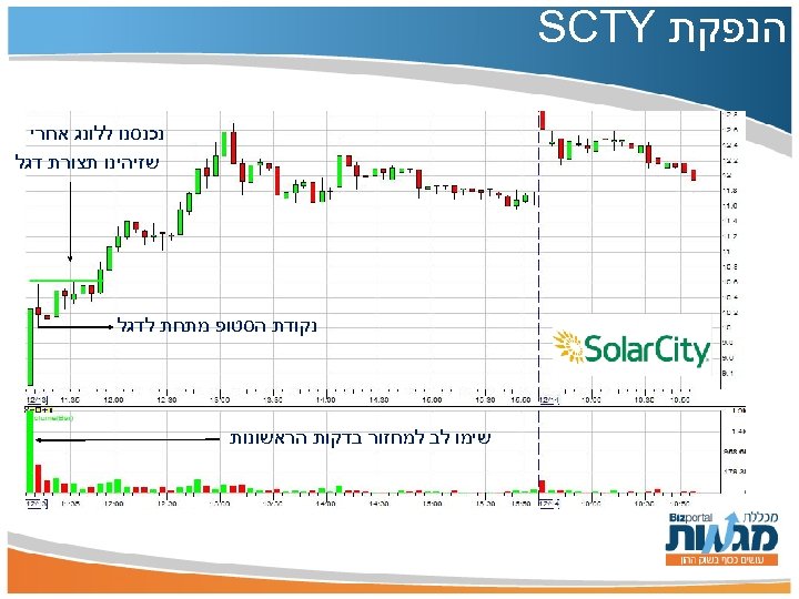 הנפקת SCTY נכנסנו ללונג אחרי שזיהינו תצורת דגל נקודת הסטופ מתחת לדגל שימו
