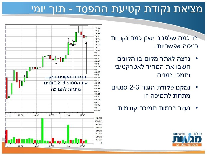  מציאת נקודת קטיעת ההפסד - תוך יומי בדוגמה שלפנינו ישנן כמה נקודות כניסה