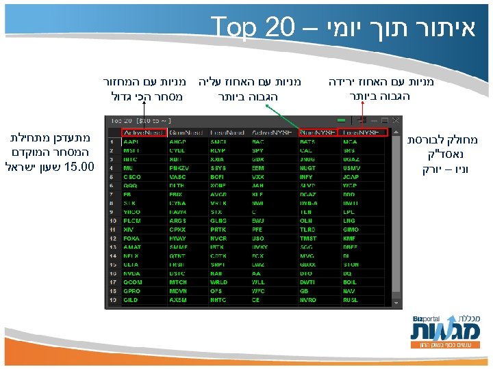  איתור תוך יומי – 02 Top מניות עם האחוז ירידה הגבוה ביותר מחולק