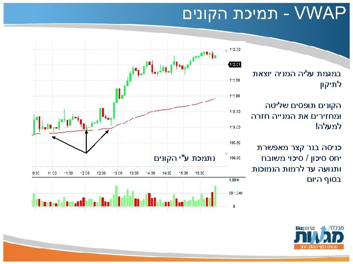  - VWAP תמיכת הקונים במגמת עליה המניה יוצאת לתיקון הקונים תופסים שליטה ומחזירים