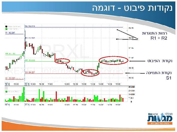  נקודות פיבוט - דוגמה רמות התנגדות 2 R 1 + R נקודת הפיבוט