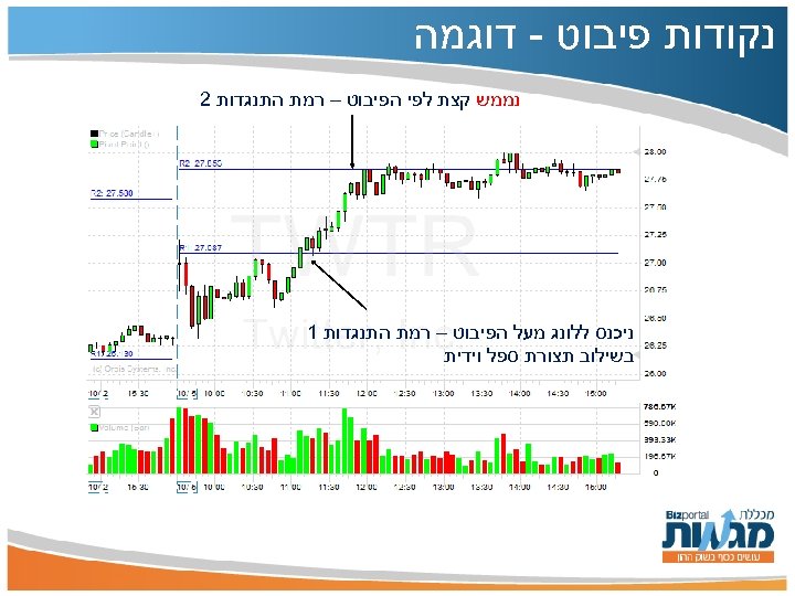  נקודות פיבוט - דוגמה נממש קצת לפי הפיבוט – רמת התנגדות 2 ניכנס