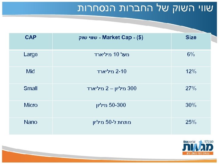  שווי השוק של החברות הנסחרות Size )$( - - Market Cap שווי שוק