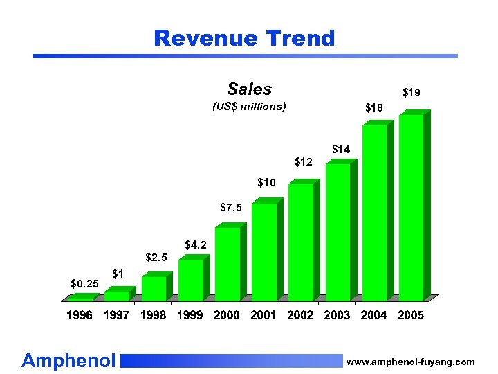 Revenue Trend Sales $19 (US$ millions) $18 $14 $12 $10 $7. 5 $4. 2