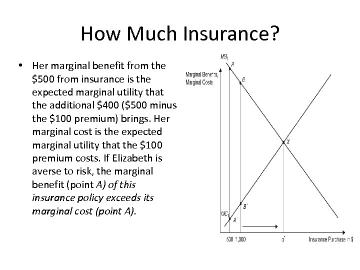 How Much Insurance? • Her marginal benefit from the $500 from insurance is the