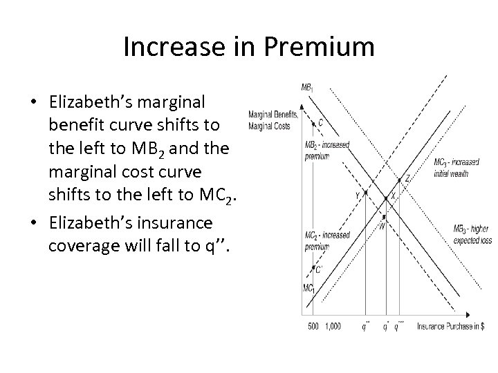 Increase in Premium • Elizabeth’s marginal benefit curve shifts to the left to MB