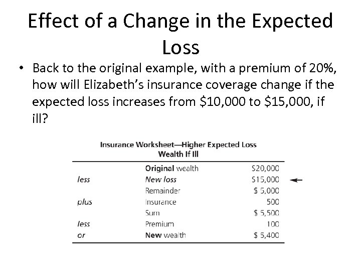 Effect of a Change in the Expected Loss • Back to the original example,
