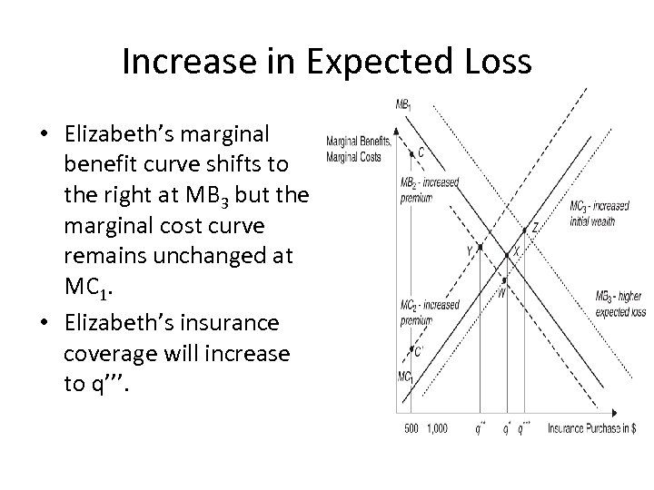 Increase in Expected Loss • Elizabeth’s marginal benefit curve shifts to the right at