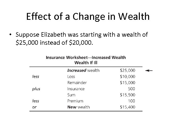 Effect of a Change in Wealth • Suppose Elizabeth was starting with a wealth