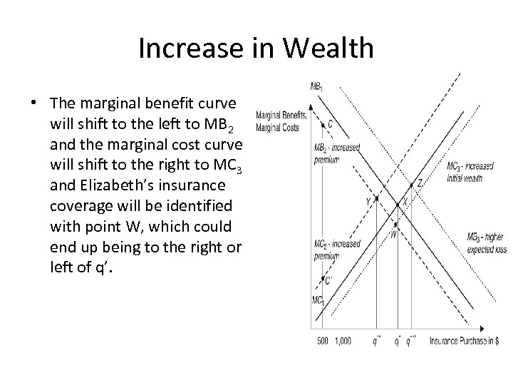 Increase in Wealth • The marginal benefit curve will shift to the left to