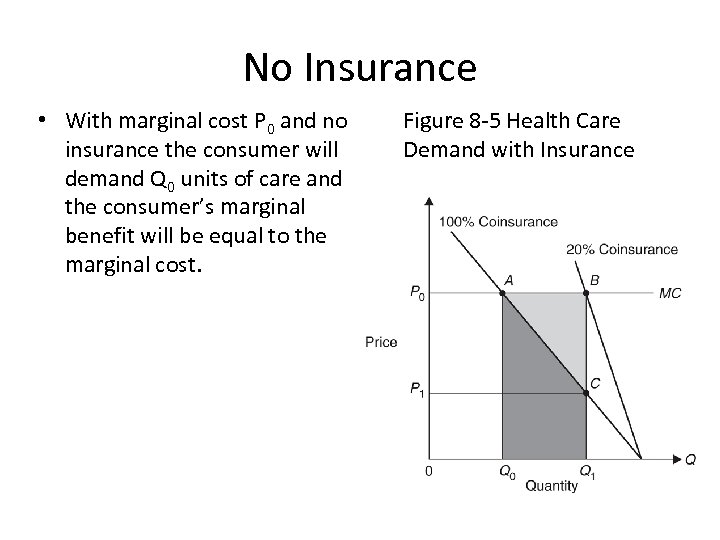 No Insurance • With marginal cost P 0 and no insurance the consumer will