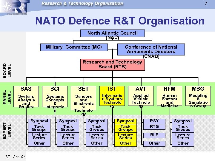 7 NATO Defence R&T Organisation North Atlantic Council (NAC) Conference of National Armaments Directors