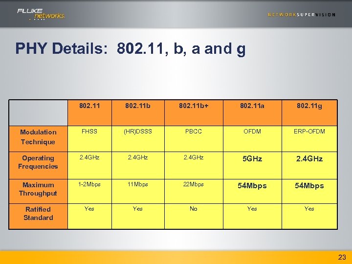PHY Details: 802. 11, b, a and g 802. 11 b+ 802. 11 a