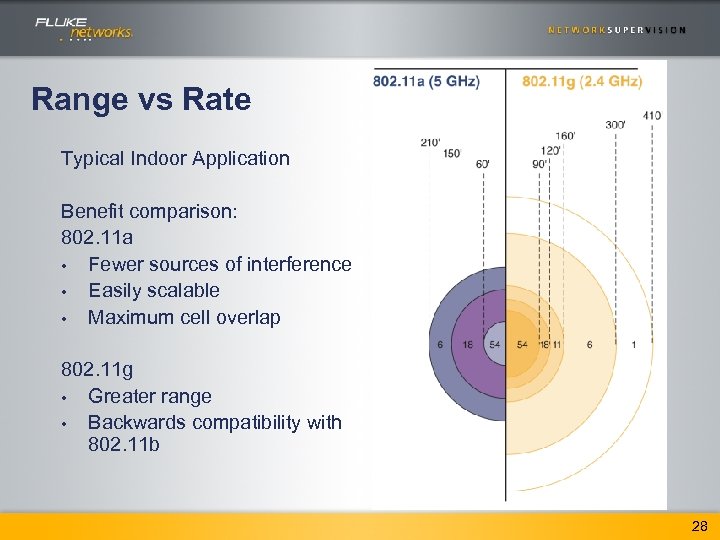 Range vs Rate Typical Indoor Application Benefit comparison: 802. 11 a • Fewer sources