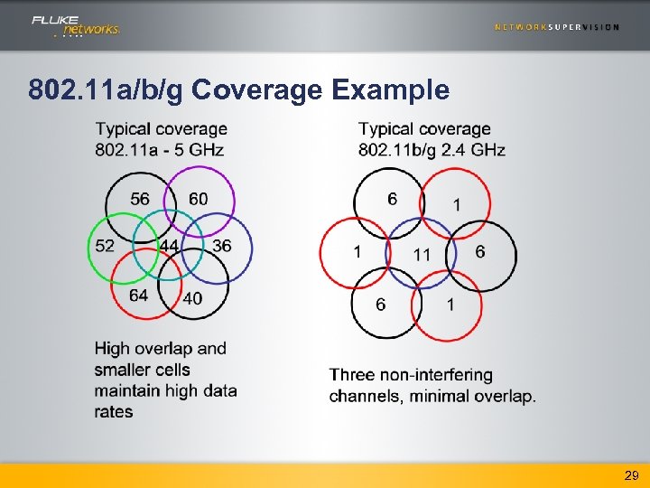 802. 11 a/b/g Coverage Example 29 