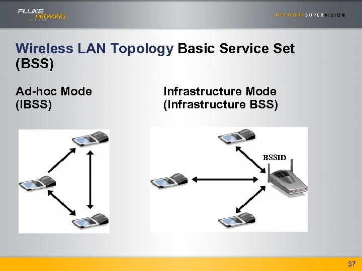 Wireless LAN Topology Basic Service Set (BSS) Ad-hoc Mode (IBSS) Infrastructure Mode (Infrastructure BSS)