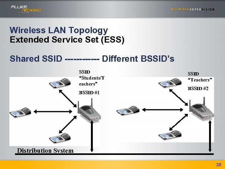 Wireless LAN Topology Extended Service Set (ESS) Shared SSID ------ Different BSSID’s SSID “Students/T