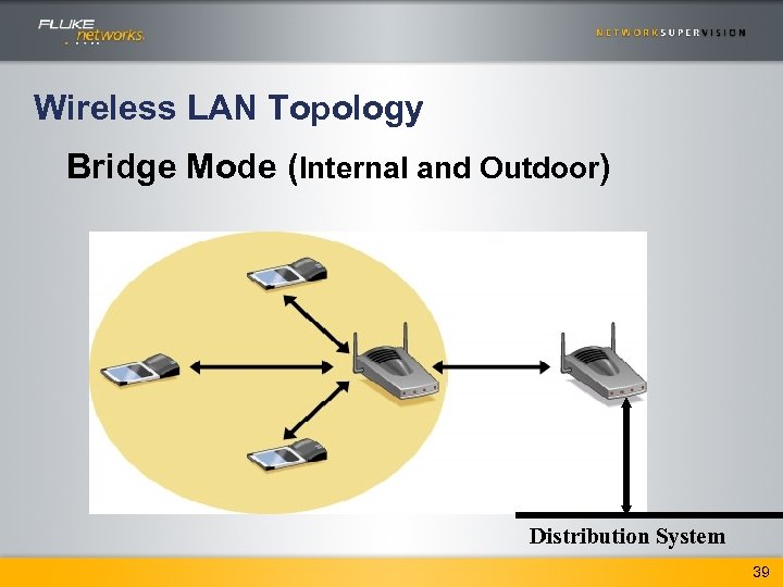 Wireless LAN Topology Bridge Mode (Internal and Outdoor) Distribution System 39 