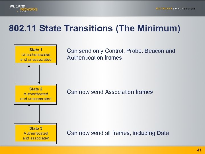 802. 11 State Transitions (The Minimum) State 1 Unauthenticated and unassociated Can send only